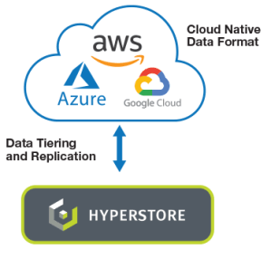 Hybrid cloud combines on-prem storage with public cloud. Tools drive policy-based data management for full control over data placement.